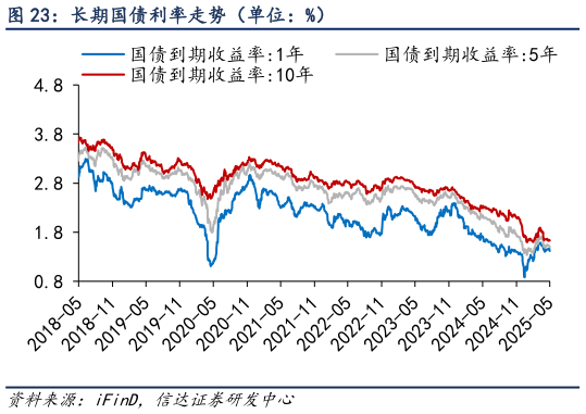 请问一下长期国债利率走势（单位：%）