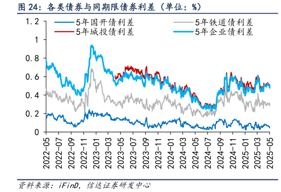 想问下各位网友各类债券与同期限债券利差（单位：%）