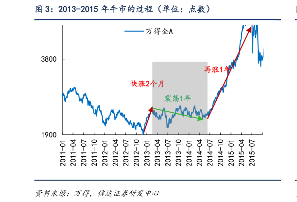谁知道2013-2015 年牛市的过程（单位：点数）