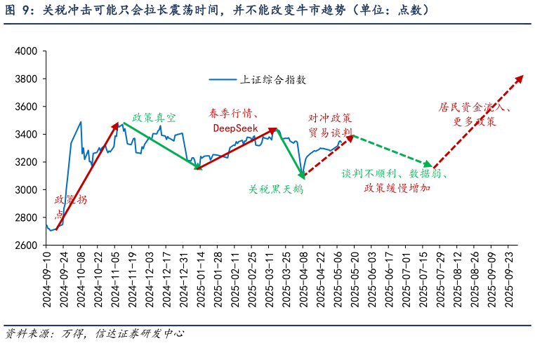 谁能回答关税冲击可能只会拉长震荡时间，并不能改变牛市趋势（单位：点数）