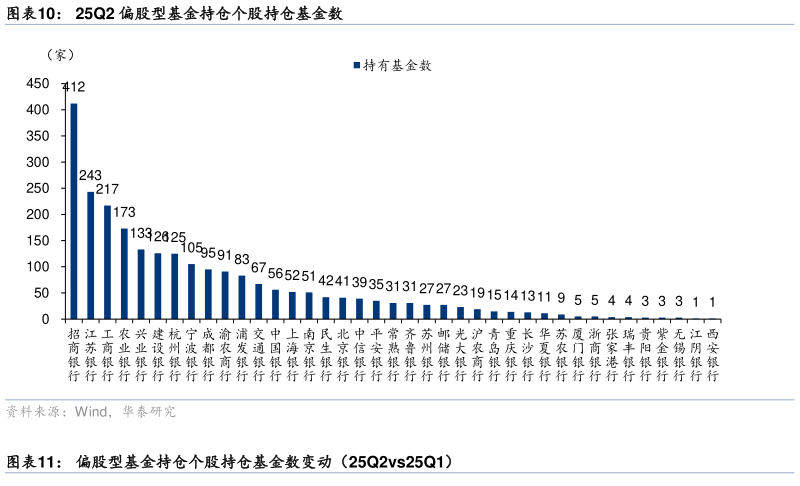 咨询下各位25Q2 偏股型基金持仓个股持仓基金数