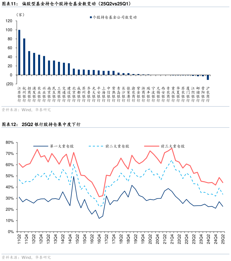 想问下各位网友偏股型基金持仓个股持仓基金数变动（25Q2vs25Q1） 25Q2 银行股持仓集中度下行