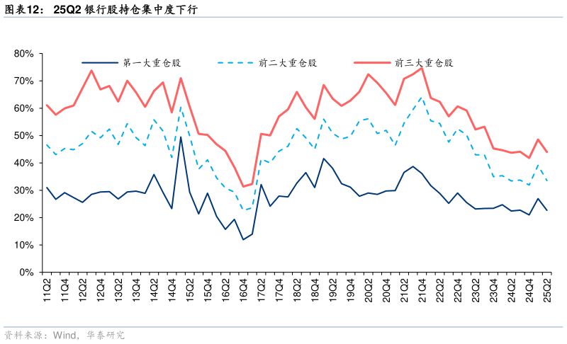 各位网友请教一下25Q2 银行股持仓集中度下行