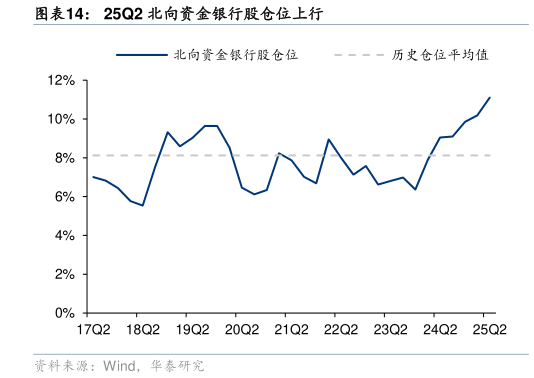想关注一下25Q2 北向资金银行股仓位上行