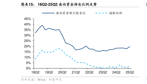 你知道18Q2-25Q2 南向资金持仓比例走势