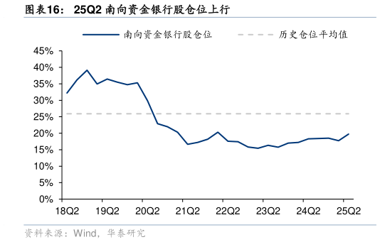 谁知道25Q2 南向资金银行股仓位上行