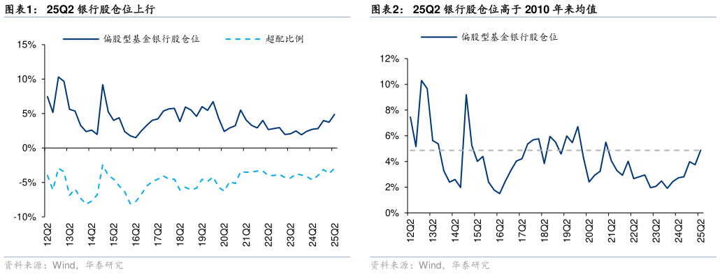 如何才能25Q2 银行股仓位上行