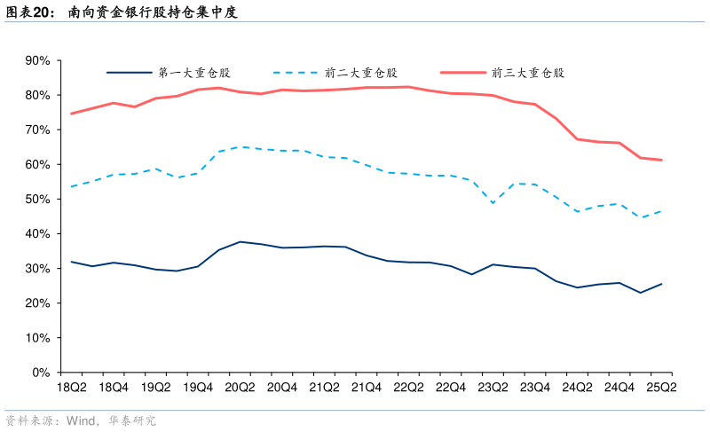 想关注一下南向资金银行股持仓集中度