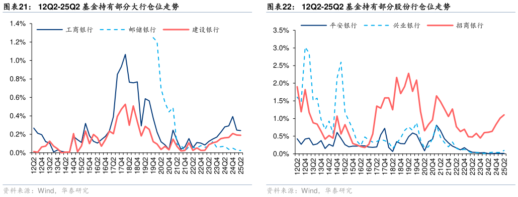 谁知道12Q2-25Q2 基金持有部分大行仓位走势