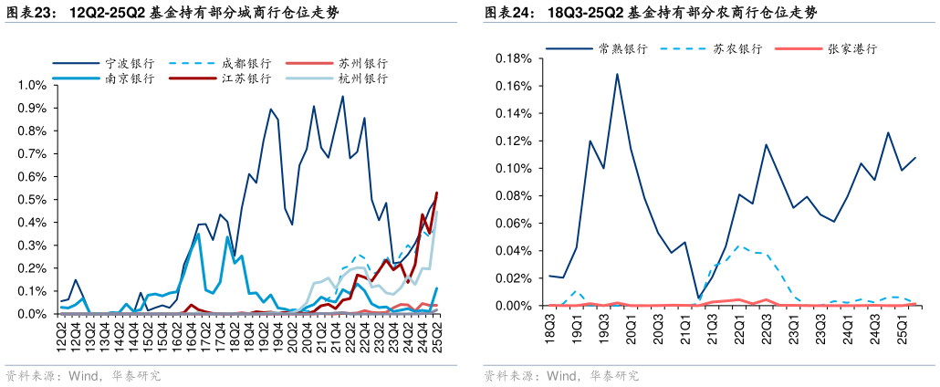 我想了解一下12Q2-25Q2 基金持有部分城商行仓位走势 12Q2-25Q2 基金持有部分股份行仓位走势 18Q3-25Q2 基金持有部分农商行仓位走势