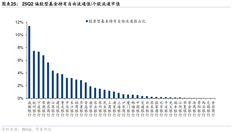 怎样理解25Q2 偏股型基金持有自由流通值个股流通市值