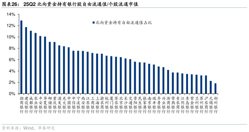 各位网友请教一下25Q2 北向资金持有银行股自由流通值个股流通市值