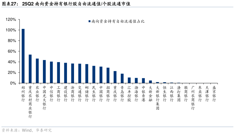 想问下各位网友25Q2 南向资金持有银行股自由流通值个股流通市值
