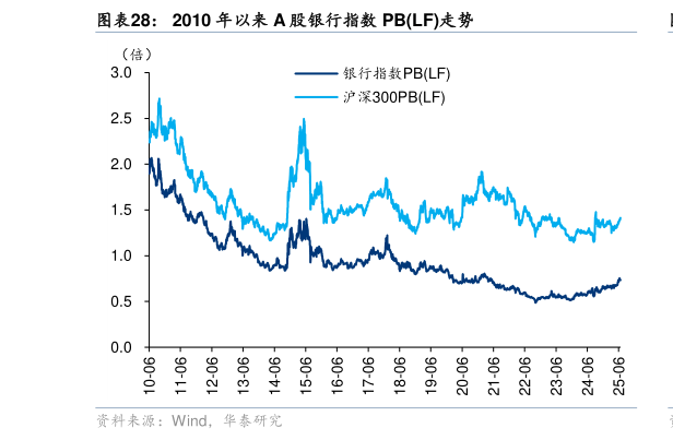 谁能回答2010 年以来 A 股银行指数 PBLF走势