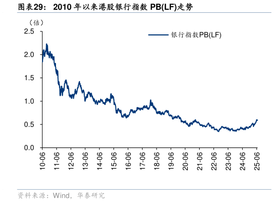 想关注一下2010 年以来港股银行指数 PBLF走势