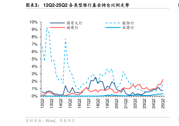 一起讨论下12Q2-25Q2 各类型银行基金持仓比例走势