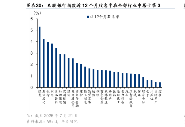 如何解释A 股银行指数近 12 个月股息率在全部行业中居于第 3