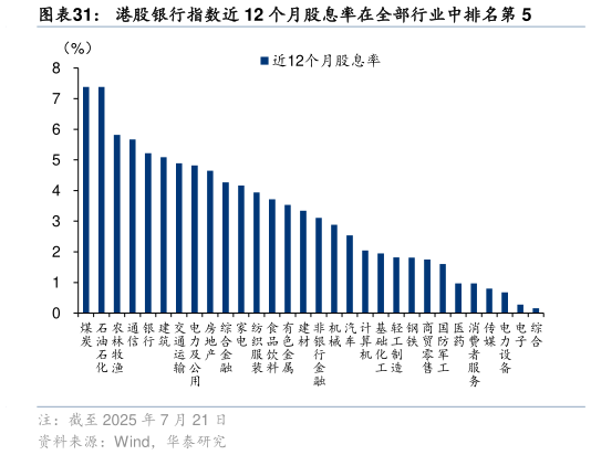 如何了解港股银行指数近 12 个月股息率在全部行业中排名第 5