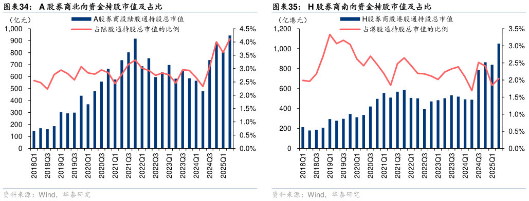 如何了解A 股券商北向资金持股市值及占比