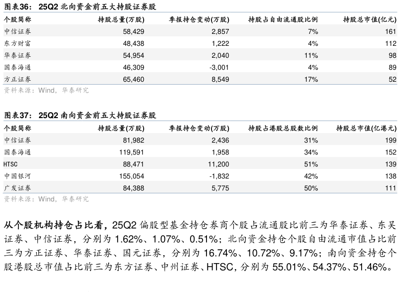 一起讨论下25Q2 北向资金前五大持股证券股 25Q2 南向资金前五大持股证券股
