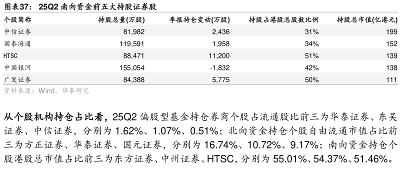 如何了解25Q2 南向资金前五大持股证券股