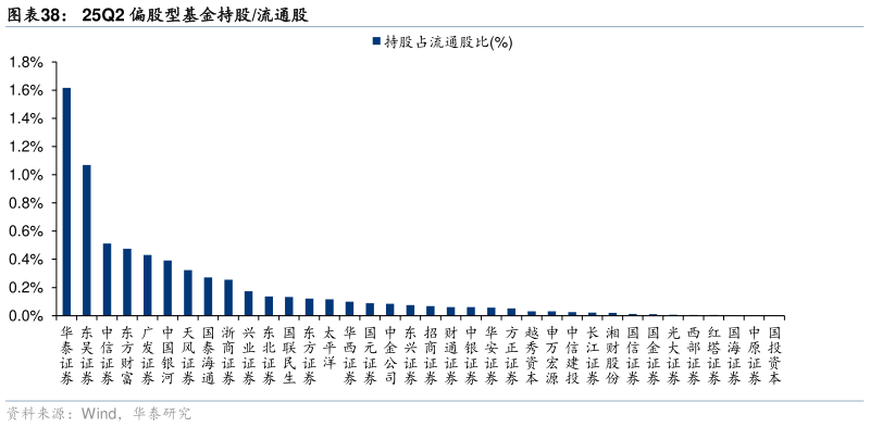 如何才能25Q2 偏股型基金持股流通股