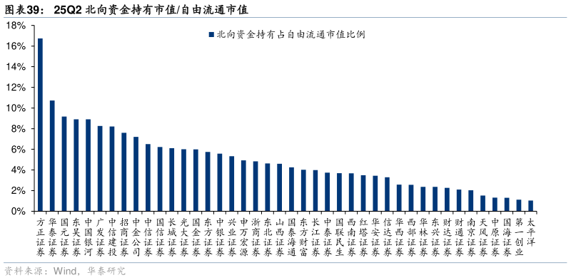 如何才能25Q2 北向资金持有市值自由流通市值 
