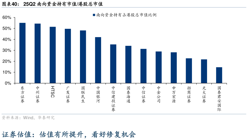 各位网友请教一下25Q2 南向资金持有市值港股总市值
