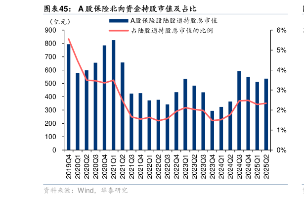 咨询大家A 股保险北向资金持股市值及占比