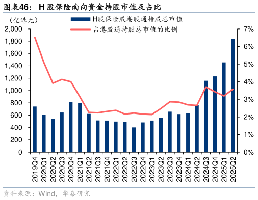 如何才能H 股保险南向资金持股市值及占比