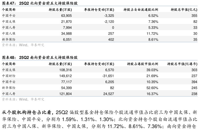 你知道25Q2 北向资金前五大持股保险股 25Q2 南向资金前五大持股保险股