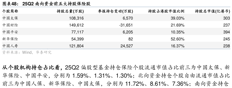 一起讨论下25Q2 南向资金前五大持股保险股
