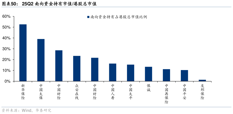 你知道25Q2 南向资金持有市值港股总市值