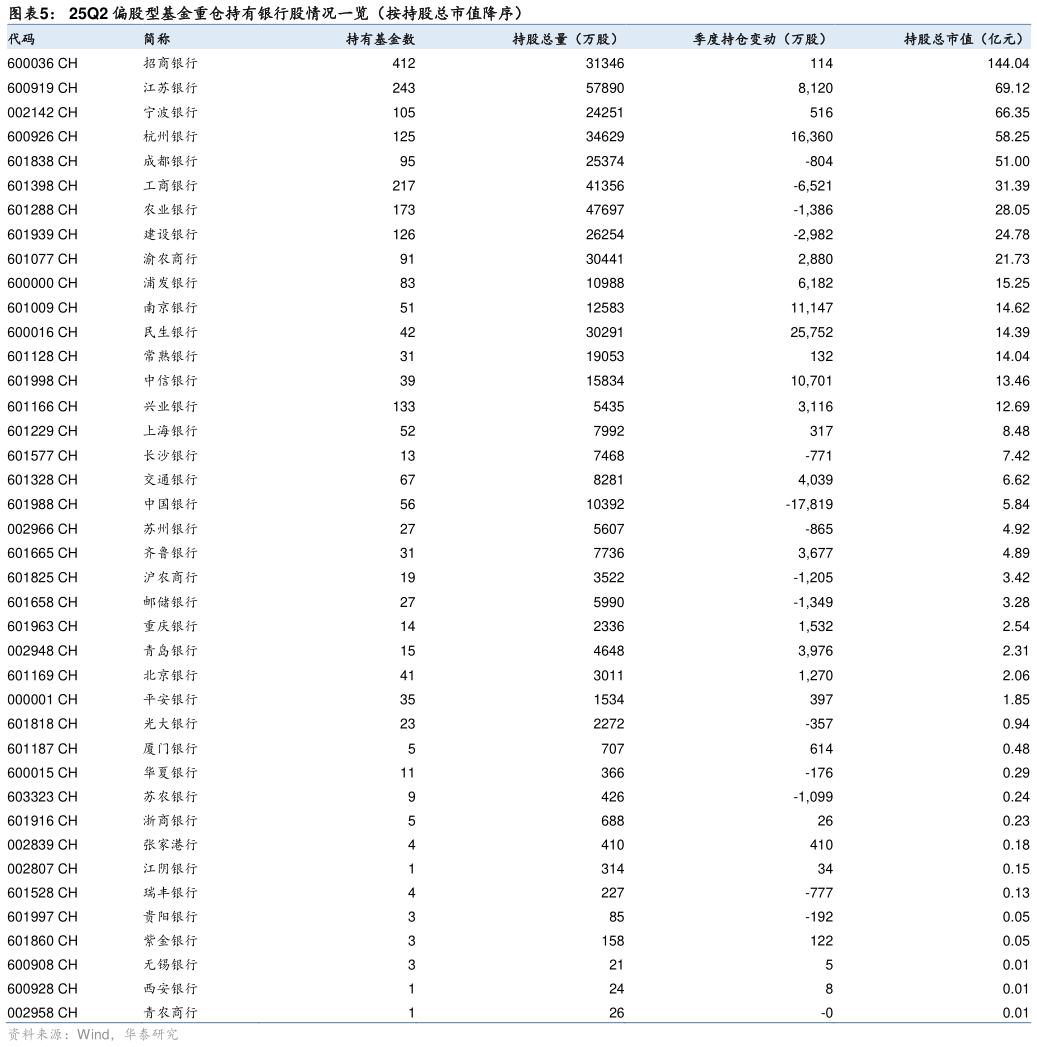 怎样理解25Q2 偏股型基金重仓持有银行股情况一览（按持股总市值降序）