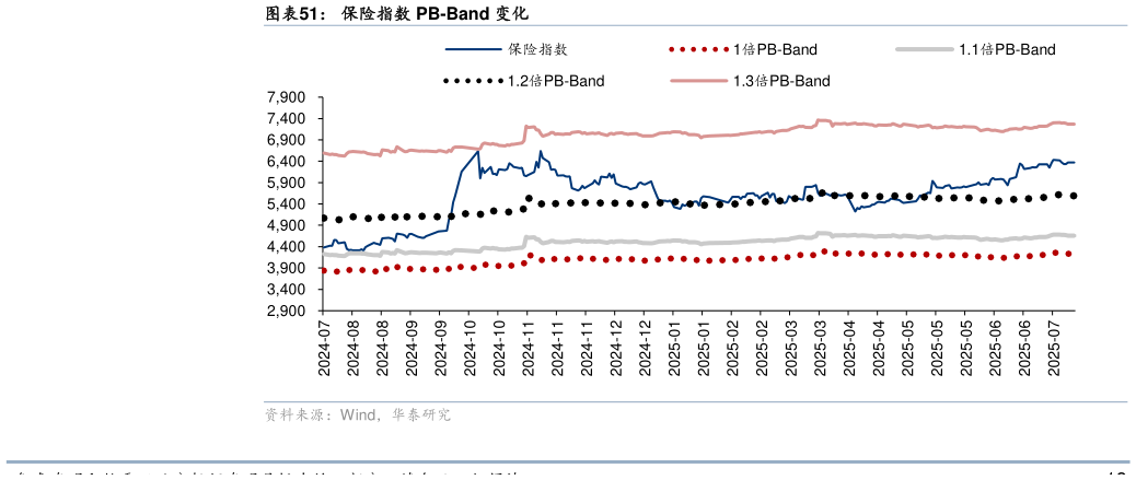 各位网友请教一下保险指数 PB-Band 变化