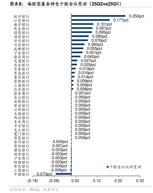 咨询下各位偏股型基金持仓个股仓位变动（25Q2vs25Q1）