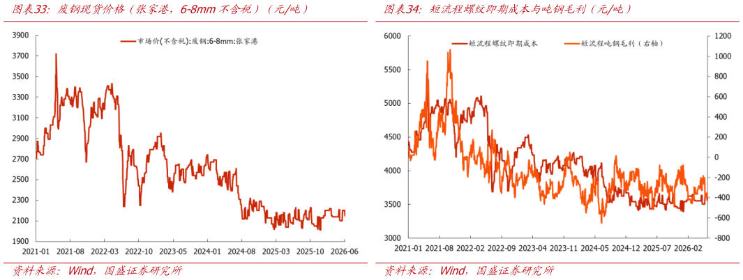 谁能回答废钢现货价格（张家港，6-8mm不含税）（元吨）