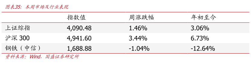 谁知道本周市场及行业表现
