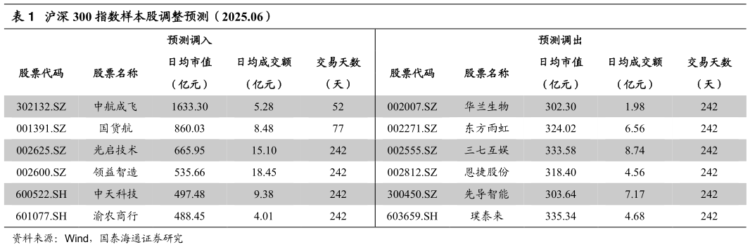 咨询大家沪深 300 指数样本股调整预测(2025.06)?