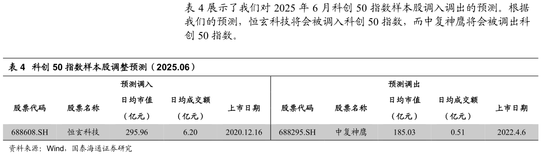 想问下各位网友展示了我们对 2025 年 6 月科创 50 指数样本股调入调出的预测。根据 科创 50 指数样本股调整预测(2025.06)?