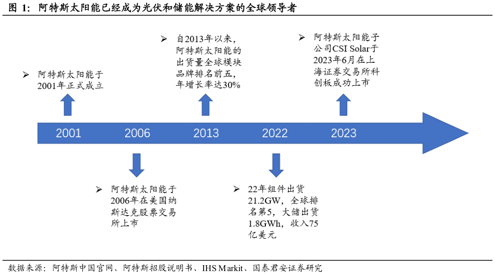 如何看待阿特斯太阳能已经成为光伏和储能解决方案的全球领导者