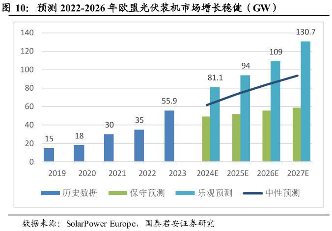 谁知道预测 2022-2026 年欧盟光伏装机市场增长稳健（GW）