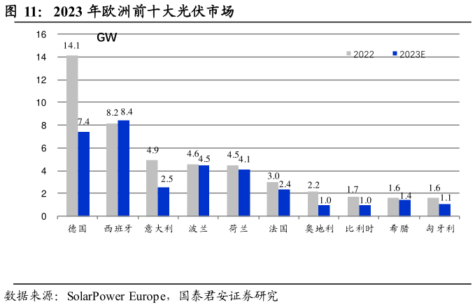 你知道2023 年欧洲前十大光伏市场