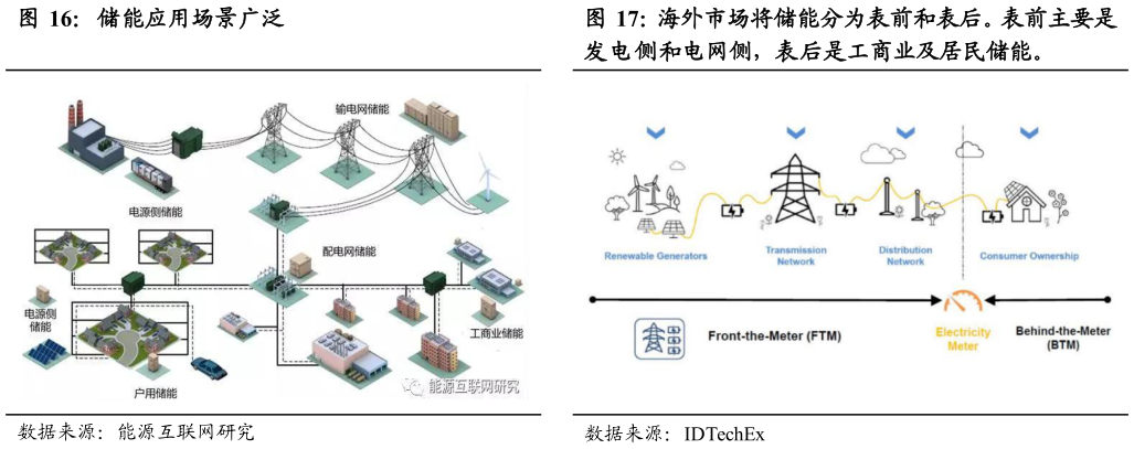 请问一下海外市场将储能分为表前和表后。表前主要是