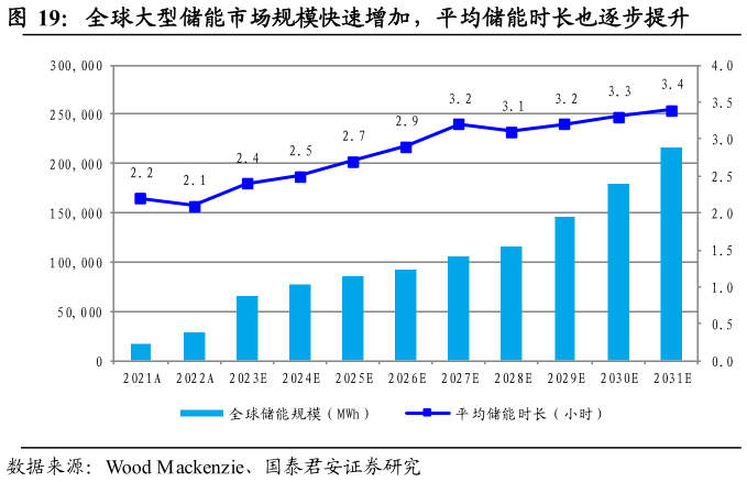 各位网友请教一下全球大型储能市场规模快速增加，平均储能时长也逐步提升