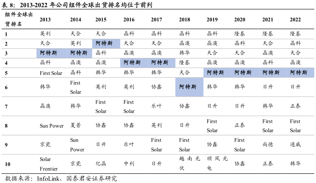 谁知道2013-2022 年公司组件全球出货排名均位于前列 