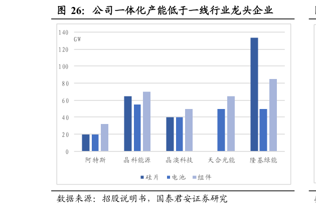 各位网友请教一下公司一体化产能低于一线行业龙头企业