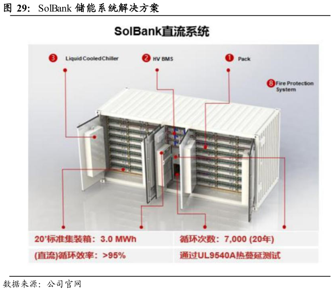 想问下各位网友SolBank 储能系统解决方案