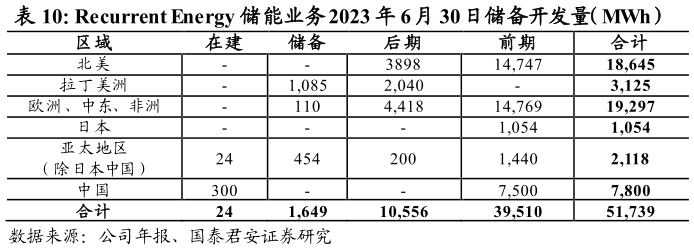 如何解释Recurrent Energy 储能业务 2023 年 6 月 30 日储备开发量（MWh）