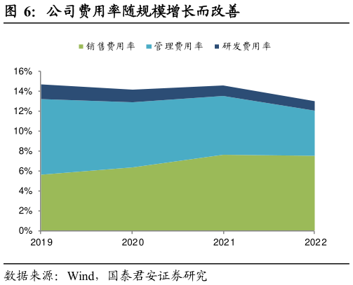 如何看待公司费用率随规模增长而改善